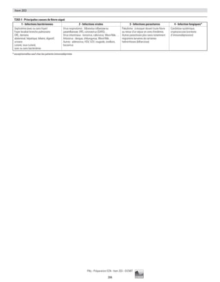 Item 203


 T203-1 : Principales causes de fièvre aiguë
        1 - Infections bactériennes                           2 - Infections virales                           3 - Infections parasitaires              4 - Infection fongiques*
 Septicémie (avec ou sans foyer)              Virus respiratoires : Myxovirus influenzae ou             Paludisme : à évoquer devant toute fièvre   Candidose systémique,
 Foyer localisé broncho-pulmonaire            parainfluenzae, VRS, coronavirus (SARS)…                  au retour d’un séjour en zone d’endémie,    cryptococcose (contexte
 ORL, dentaire                                Virus intestinaux : norovirus, calicivirus, West-Nile….   Autres parasitoses plus rares notamment     d’immunodépression)
 abdominal, hépatique, biliaire, digestif,    Arbovirus : dengue, chikungunya, West-Nile…               migrations larvaires de certaines
 urinaire                                     Autres : adénovirus, HSV, VZV, rougeole, oreillons,       helminthoses (bilharziose)
 cutané, sous cutané,                         bocavirus
 avec ou sans bactériémie
* exceptionnelles sauf chez les patients immunodéprimés




                                                                     Pilly - Préparation ECN - Item 203 - ©CMIT

                                                                                          206
 