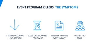 EVENT PROGRAM KILLERS: THE SYMPTOMS
STALLED/DECLINING
LEAD GROWTH
INABILITY TO PROVE
EVENT IMPACT
SLOW, UNAUTOMATED
FOLLOW UP
INABILITY TO
SCALE
 
