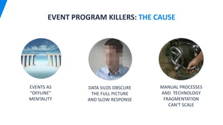 MANUAL PROCESSES
AND TECHNOLOGY
FRAGMENTATION
CAN’T SCALE
EVENTS AS
“OFFLINE”
MENTALITY
DATA SILOS OBSCURE
THE FULL PICTURE
AND SLOW RESPONSE
EVENT PROGRAM KILLERS: THE CAUSE
 