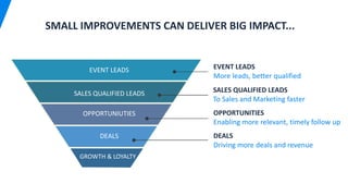 SMALL IMPROVEMENTS CAN DELIVER BIG IMPACT...
EVENT LEADS
More leads, better qualified
SALES QUALIFIED LEADS
To Sales and Marketing faster
OPPORTUNITIES
Enabling more relevant, timely follow up
DEALS
Driving more deals and revenue
EVENT LEADS
SALES QUALIFIED LEADS
OPPORTUNIUTIES
GROWTH & LOYALTY
DEALS
 