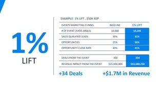 +34 Deals +$1.7M in Revenue
EXAMPLE: 1% LIFT , $50K ASP
1%LIFT
EVENTS MARKETING FUNNEL BASELINE 1% LIFT
# OF EVENT LEADS (MQLS) 10,000 10,100
SALES QUALIFIED LEADS 30% 31%
OPPORTUNITIES 25% 26%
OPPORTUNITY CLOSE RATE 40% 41%
DEALS FROM THE EVENT 300 334
REVENUE IMPACT FROM THE EVENT $15,000,000 $16,688,230
 