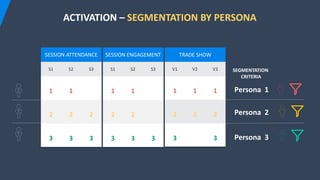 SESSION ATTENDANCE
S1 S2 S3
1 1
2 2 2
3 3 3
Persona 1
Persona 2
SESSION ENGAGEMENT
S1 S2 S3
1 1
2 2
3 3 3
TRADE SHOW
V1 V2 V3
1 1 1
2 2 2
3 3
SEGMENTATION
CRITERIA
Persona 3
ACTIVATION – SEGMENTATION BY PERSONA
 