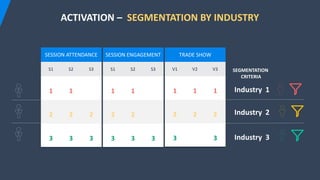 SESSION ATTENDANCE
S1 S2 S3
1 1
2 2 2
3 3 3
Industry 1
Industry 2
SESSION ENGAGEMENT
S1 S2 S3
1 1
2 2
3 3 3
TRADE SHOW
V1 V2 V3
1 1 1
2 2 2
3 3
SEGMENTATION
CRITERIA
Industry 3
ACTIVATION – SEGMENTATION BY INDUSTRY
 