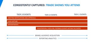 TIER 3 EVENTS TIER 2 EVENTS TIER 1 EVENTS
LEAD CAPTURE
APPOINTMENTS
REGISTRATION, CHECK-INS, FEEDBACK (EVENTS WITHIN THE EVENT)
MEETING NOTIFICATIONS AND APPROVALS
CONSISTENTLY CAPTURED: TRADE SHOWS YOU ATTEND
BRAND, AUDIENCE ACQUISITION
REPORTING ANALYTICS
 