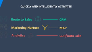 Route to Sales
Marketing Nurture
Analytics
CRM
MAP
CDP/Data Lake
QUICKLY AND INTELLIGENTLY ACTIVATED
 