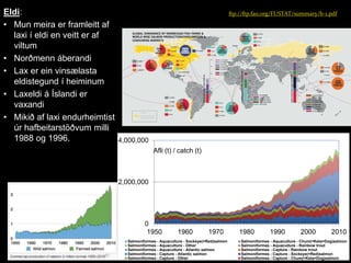 23.02.2017 2017©erlendursteinar@gmail.com 24
0
2,000,000
4,000,000
1950 1960 1970 1980 1990 2000 2010
Salmoniformes - Aquaculture - Sockeye(=Red)salmon Salmoniformes - Aquaculture - Chum(=Keta=Dog)salmon
Salmoniformes - Aquaculture - Other Salmoniformes - Aquaculture - Rainbow trout
Salmoniformes - Aquaculture - Atlantic salmon Salmoniformes - Capture - Rainbow trout
Salmoniformes - Capture - Atlantic salmon Salmoniformes - Capture - Sockeye(=Red)salmon
Salmoniformes - Capture - Other Salmoniformes - Capture - Chum(=Keta=Dog)salmon
Afli (t) / catch (t)
Eldi:
• Mun meira er framleitt af
laxi í eldi en veitt er af
viltum
• Norðmenn áberandi
• Lax er ein vinsælasta
eldistegund í heiminum
• Laxeldi á Íslandi er
vaxandi
• Mikið af laxi endurheimtist
úr hafbeitarstöðvum milli
1988 og 1996.
ftp://ftp.fao.org/FI/STAT/summary/b-1.pdf
 