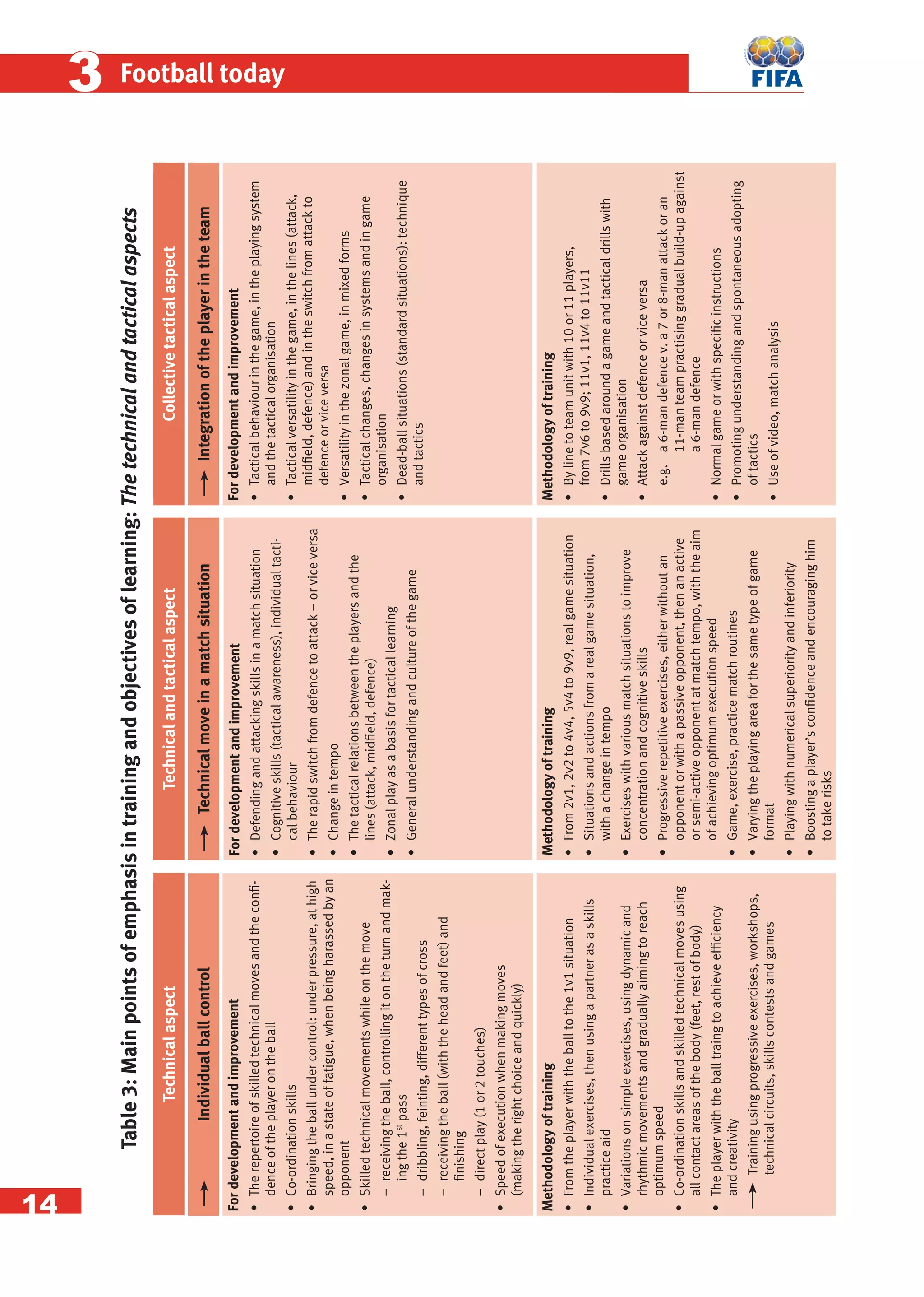 Fifa coaching-manual | PDF