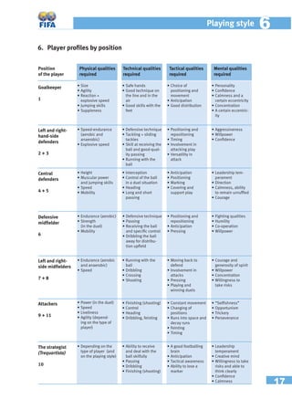 17
Playing style 66
6. Player proﬁles by position
Position
of the player
• Size
• Agility
• Reaction +
explosive speed
• Jumping skills
• Suppleness
• Speed-endurance
(aerobic and
anaerobic)
• Explosive speed
• Height
• Muscular power
and jumping skills
• Speed
• Mobility
• Endurance (aerobic)
• Strength
(in the duel)
• Mobility
• Endurance (aerobic
and anaerobic)
• Speed
• Power (in the duel)
• Speed
• Liveliness
• Agility (depend-
ing on the type of
player)
• Depending on the
type of player (and
on the playing style)
• Ability to receive
and deal with the
ball skilfully
• Passing
• Dribbling
• Finishing (shooting)
• Finishing (shooting)
• Control
• Heading
• Dribbling, feinting
• Defensive technique
• Passing
• Receiving the ball
and speciﬁc control
• Dribbling the ball
away for distribu-
tion upﬁeld
• Interception
• Control of the ball
in a duel situation
• Heading
• Long and short
passing
• Defensive technique
• Tackling + sliding
tackles
• Skill at receiving the
ball and good-qual-
ity passing
• Running with the
ball
• Safe hands
• Good technique on
the line and in the
air
• Good skills with the
feet
• Choice of
positioning and
movement
• Anticipation
• Good distribution
• Personality
• Conﬁdence
• Calmness and a
certain eccentricity
• Concentration
• A certain eccentric-
ity
• Positioning and
repositioning
• Timing
• Involvement in
attacking play
• Versatility in
attack
• Aggressiveness
• Willpower
• Conﬁdence
• Anticipation
• Positioning
• Marking
• Covering and
support play
• Leadership tem-
perament
• Direction
• Calmness, ability
to remain unrufﬂed
• Courage
• Positioning and
repositioning
• Anticipation
• Pressing
• Fighting qualities
• Humility
• Co-operation
• Willpower
• Moving back to
defend
• Involvement in
attacks
• Pressing
• Playing and
winning duels
• Courage and
generosity of spirit
• Willpower
• Concentration
• Willingness to
take risks
• Constant movement
• Changing of
positions
• Runs into space and
decoy runs
• Feinting
• Timing
• “Selﬁshness”
• Opportunism
• Trickery
• Perseverance
• A good footballing
brain
• Anticipation
• Tactical awareness
• Ability to lose a
marker
• Leadership
temperament
• Creative mind
• Willingness to take
risks and able to
think clearly
• Conﬁdence
• Calmness
Physical qualities
required
Technical qualities
required
Tactical qualities
required
Mental qualities
required
Goalkeeper
1
Left and right-
hand-side
defenders
2 + 3
Central
defenders
4 + 5
Defensive
midﬁelder
6
Attackers
9 + 11
Left and right-
side midﬁelders
7 + 8
The strategist
(Trequartista)
10
• Running with the
ball
• Dribbling
• Crossing
• Shooting
 