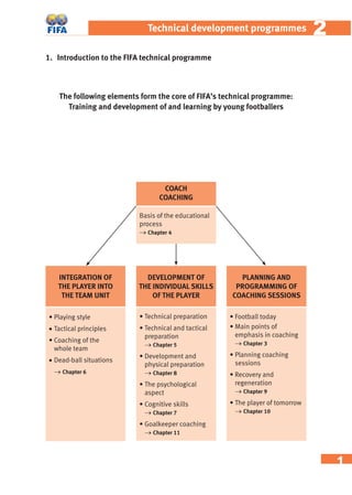 1
22Technical development programmes
1. Introduction to the FIFA technical programme
The following elements form the core of FIFA’s technical programme:
Training and development of and learning by young footballers
INTEGRATION OF
THE PLAYER INTO
THE TEAM UNIT
DEVELOPMENT OF
THE INDIVIDUAL SKILLS
OF THE PLAYER
PLANNING AND
PROGRAMMING OF
COACHING SESSIONS
• Playing style
• Tactical principles
• Coaching of the
whole team
• Dead-ball situations
→ Chapter 6
• Technical preparation
• Technical and tactical
preparation
→ Chapter 5
• Development and
physical preparation
→ Chapter 8
• The psychological
aspect
• Cognitive skills
→ Chapter 7
• Goalkeeper coaching
→ Chapter 11
• Football today
• Main points of
emphasis in coaching
→ Chapter 3
• Planning coaching
sessions
• Recovery and
regeneration
→ Chapter 9
• The player of tomorrow
→ Chapter 10
COACH
COACHING
Basis of the educational
process
→ Chapter 4
 