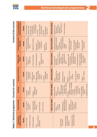 5
22Technical development programmes
Table1:Technicalprogramme–CoursesforcoachesContentofthecourses
Introduction
Modernfootball
THEORY
•Today’sfootball
•Tomorrow’straining
•Nationalfootball
•The
centreofexcellence
(Academy)
→Byseminars/
discussions
→Educationalback-
upwithoverhead
projector
→Participationofthe
nationalassociation
Coach/Coaching
THEORY
•Coach/Coaching
–Personality
–Function
•Coach/Coaching
–Matchsituation
–Training
•Coach/Educator
•Teamcoaching
PRACTICALWORK
•Modeltraining
session
–Direction
–Coaching
•Methodological
applicationwiththe
courseparticipants
→Puttingthe
participantsinan
activesituation
–Direction
–Observation
Technique
THEORY
•Technique
–Basics
–Co-ordination
•Training
–Methodology
–Coaching
PRACTICALWORK
•Modeltechnical
session
–Co-ordination
–Basics
→Withworkshops
→Withtechnical
trainingcircuits
→Withdrills-playing
•Training
–Dribbling+shooting
–Passing+controlling
–Heading
–1v1duels
→Trainingdrills
chosenbythe
instructor
•Technicalgames
→Reduced-size
pitches
•Goalkeepercoaching
TechniqueandTactics
THEORY
•Gameprinciples
–Analysisand
explanation
•Offensiveplay
–Attacks
•Defensiveplay
–Zonalmarking
–Pressing
–Others
•Training
–Methodology
–Coaching
PRACTICALWORK
Attack
•Gradualbuild-up
•Rapidattack
•Counter-attack
Gamestoworkon
ﬁnishing
Defence
•From1v1to4v4
–Zonal
–Inblocks
•From4v4to8v8
–Inblocks
–Pressing
•Games
attack–defence
Playingstyle
Tactics
THEORY
•Gameconcept
–System
–Organisation
•Tacticalprinciples
•Dead-ballsituations
•Others
–Dependingonthe
course
PRACTICALWORK
•Coachingofthe
wholeteam
11v1/11v6/11v11
–Emphasisonattack
anddefence
–Organisationand
occupationofthe
pitch
•Modelsessionwith
thewholeteam
–Dependingonthe
playingsystemand
playingstyle
•Dead-ballsituations
•Matchforevaluation
→Withparticipants
actingasthe
observers
Physicalpreparation
Planning
THEORY
•Physicalpreparation
–Performance-related
factors
•Methodsoftraining
•Planningof
trainingsessions
–Preparation
–Competition
•Recovery/
Regeneration
PRACTICALWORK
•Trainingwiththemain
emphasisonphysical
aspects
–Endurance
(aerobic-anaerobic)
–Generalandspeciﬁc
strength
–Speed
•Modelofaphysical
trainingsession
•Speciﬁcstrength
inyoungsters
→Dependingon
theirlevel
•Recoverysession
–Suppleness
Thepsychologicaland
personalisedaspect
THEORY
•Mentalattitudes
•Cognitiveskills
•Theplayerand
hispersonality
–Howshouldhe
bedeveloped?
•FairPlay
•LawsoftheGame
andrefereeing
•Doping
•Miscellaneous
otheritems
PRACTICALWORK
•Speciﬁctraining
–Workingon
mentalaspects
–Workingon
cognitiveaspects
→Practicalexamples
 