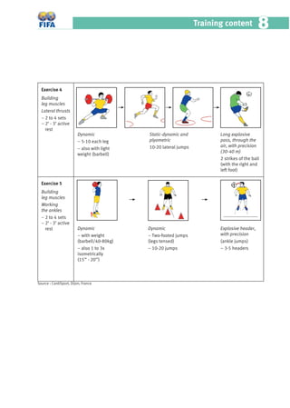 Training content 88
Exercise 4
Building
leg muscles
Lateral thrusts
– 2 to 4 sets
– 2’ - 3’ active
rest
Exercise 5
Building
leg muscles
Working
the ankles
– 2 to 4 sets
– 2’ - 3’ active
rest
Dynamic
– 5-10 each leg
– also with light
weight (barbell)
Static-dynamic and
plyometric
10-20 lateral jumps
Long explosive
pass, through the
air, with precision
(30-40 m)
2 strikes of the ball
(with the right and
left foot)
Dynamic
– with weight
(barbell/40-80kg)
– also 1 to 3x
isometrically
(15’’ - 20’’)
Dynamic
– Two-footed jumps
(legs tensed)
– 10-20 jumps
Explosive header,
with precision
(ankle jumps)
– 3-5 headers
Source : CardiSport, Dijon, France
 