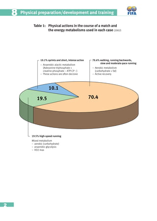 2
Physical preparation/development and training88
70.419.5
10.1
10.1% sprints and short, intense action
– Anaerobic alactic metabolism
(Adesonine triphosphate +
creatine phosphate – ATP-CP –)
– These actions are often decisive
70.4% walking, running backwards,
slow and moderate-pace running
– Aerobic metabolism
(carbohydrate + fat)
– Active recovery
19.5% high-speed running
Mixed metabolism
− aerobic (carbohydrate)
− anaerobic glycolysis
− VO2 max
Table 1: Physical actions in the course of a match and
the energy metabolisms used in each case (2002)
 