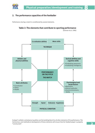 3
Physical preparation/development and training 88
2. The performance capacities of the footballer
Performance during a match is conditioned by several elements.
Table 2: The elements that contribute to sporting performance
A player’s athletic and physical qualities are the building block for all other elements of his performance. The
harmonious and methodical development of these elements will ensure that the football player is properly
“constructed”.
(Grosser et al. 1986)
Co-ordination abilities Motor skills
TECHNIQUE
PHYSICAL CONDITION
Strength Speed Endurance Suppleness
PERFORMANCE
ON THE PITCH
THE MATCH
Psychological and
social factors
• Motivation
• Natural aptitudes
• Social environment,
family
Tactical abilities and
cognitive skills
• Footballing awareness
• Footballing intelligence
Athletic and
physical abilities
Basic attributes
• Constitution
• Talent
• Health
 