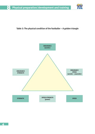 4
Physical preparation/development and training88
Table 3: The physical condition of the footballer – A golden triangle
ENDURANCE
SPEED
(aerobic – anaerobic)
SPEED
SPEED-STRENGTH
(power)
STRENGTH
ENDURANCE
(aerobic)
ENDURANCE
STRENGTH
 