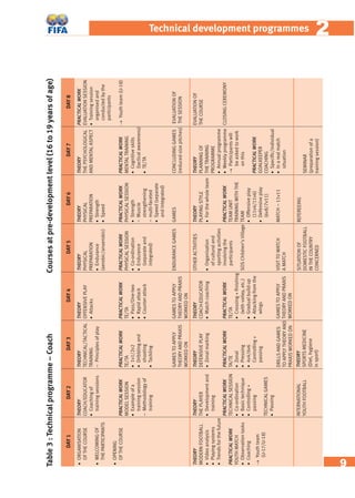 9
22Technical development programmes
Table3:Technicalprogramme–CoachCoursesatpre-developmentlevel(16to19yearsofage)
DAY1
•ORGANISATION
OFTHECOURSE
•WELCOMINGOF
THEPARTICIPANTS
•OPENING
OFTHECOURSE
THEORY
MODERNFOOTBALL
•Videoanalysis
•Playingsystems
•Trendsforthefuture
PRACTICALWORK
YOUTHMATCH
•Observationtasks
•Coaching
→Youthteam
(U-17/U-18)
DAY2
THEORY
COACH/EDUCATOR
•Coachingof
trainingsessions
PRACTICALWORK
MODELSESSION
•Exampleofa
trainingsession
–Methodologyof
training
THEORY
THEPLAYER
•Developmentand
training
PRACTICALWORK
TECHNICALSESSION
•Co-ordination
•Basictechnique
•Controlling+
passing
TECHNICALGAMES
•Passing
INTERNATIONAL
YOUTHFOOTBALL
DAY3
THEORY
TECHNICAL/TACTICAL
TRAINING
–Principlesofplay
PRACTICALWORK
TE/TA
•1v1/2v2
•Dribblingand
shooting
•Tackling
GAMESTOAPPLY
THEORYANDPRAXIS
WORKEDON
THEORY
DEFENSIVEPLAY
•Zonalmarking
PRACTICALWORK
TA/TE
•Zonal
•Pressing
•4v4/6v6
Controlling+
passing
DRILLSANDGAMES
TOAPPLYTHEORYAND
PRAXISWORKEDON
THEORY
SPORTSMEDICINE
(Diet,hygiene
insport)
DAY4
THEORY
OFFENSIVEPLAY
•Attacks
PRACTICALWORK
TE/TA
•Pass/One-two
•Rapidattack
•Counterattack
GAMESTOAPPLY
THEORYANDPRAXIS
WORKEDON
THEORY
COACH-EDUCATOR
•Matchcoaching
PRACTICALWORK
TE/TA
•Crossing+ﬁnishing
(withvolley,etc.)
•Gradualbuild-up
•Attackingfromthe
wings
GAMESTOAPPLY
THEORYANDPRAXIS
WORKEDON
DAY5
THEORY
PHYSICAL
PREPARATION
•Endurance
(aerobic/anaerobic)
PRACTICALWORK
PHYSICALSESSION
•Co-ordination
•Endurance
(separateand
integrated)
ENDURANCEGAMES
OTHERACTIVITIES
•Organisation
ofculturaland
sportingactivities
involvingthe
participants
SOSChildren’sVillage
VISITTOWATCH
AMATCH
SITUATIONOF
DOMESTICFOOTBALL
INTHECOUNTRY
CONCERNED
DAY6
THEORY
PHYSICAL
PREPARATION
•Strength
•Speed
PRACTICALWORK
PHYSICALSESSION
•Strength
–Muscle
strengthening
–multi-faceted
•Speed(separate
andintegrated)
GAMES
THEORY
PLAYINGSTYLE
•Forthewholeteam
PRACTICALWORK
TEAMUNIT
TRAININGWITHTHE
TEAM
•Offensiveplay
(11v4/11v6)
•Defensiveplay
(6v8/7v11)
MATCH–11v11
REFEREEING
DAY7
THEORY
THEPSYCHOLOGICAL
ANDMENTALASPECT
PRACTICALWORK
MENTALTRAINING
•Cognitiveskills
(tacticalawareness)
•TE/TA
CONCLUDINGGAMES
(reduced-sizepitches)
THEORY
PLANNINGOF
THETRAINING
PROGRAMME
•Annualprogramme
•Weeklyprogramme
→Participantswill
beaskedtowork
onthis
PRACTICALWORK
GOALKEEPER
COACHING
•Speciﬁc/individual
•Inarealmatch
situation
SEMINAR
(preparationofa
trainingsession)
DAY8
PRACTICALWORK
EVALUATIONSESSION
•Trainingsession
organisedand
conductedbythe
participants
→Youthteam(U-18)
EVALUATIONOF
THESESSION
EVALUATIONOF
THECOURSE
CLOSINGCEREMONY
 