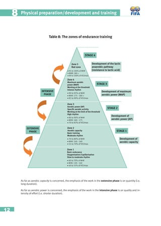12
Physical preparation/development and training88
Table 8: The zones of endurance training
As far as aerobic capacity is concerned, the emphasis of the work in the extensive phase is on quantity (i.e.
long duration).
As far as aerobic power is concerned, the emphasis of the work in the intensive phase is on quality and in-
tensity of effort (i.e. shorter duration).
Zone 5
Red zone
STAGE 4
Development of the lactic
anaerobic pathway
(resistance to lactic acid)
STAGE 3
STAGE 2
STAGE 1
Development of maximum
aerobic power (MAP)
Development of
aerobic power (AP)
Development of
aerobic capacity
EXTENSIVE
PHASE
INTENSIVE
PHASE
• 95 to 100% of MHR
• MHR: 180 +
• 90 to 100% of VO2max
Zone 4
Maximum aerobic
power (MAP)
Working at the threshold
Intense rhythm
• 90 to 95% of MHR
• MHR: 175 - 180 +
• 83 to 90% of VO2max
Zone 3
Aerobic power (AP)
Speciﬁc aerobic activity
Working at the limit of the threshold
High rhythm
• 80 to 90% of MHR
• MHR: 160 - 175
• 70 to 83% of VO2max
Zone 2
Aerobic capacity
Basic training
Moderate rhythm
• 70 to 80% of MHR
• MHR: 140 - 160
• 55 to 70% of VO2max
Zone 1
Basic endurance
Oxygenisation/Capillarisation
Slow to moderate rhythm
• 60 to 70% of MHR
• MHR: 120 - 140
• 40 to 55% of VO2max
 