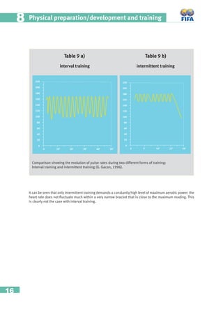 16
Physical preparation/development and training88
Comparison showing the evolution of pulse rates during two different forms of training:
Interval training and intermittent training (G. Gacon, 1996).
Table 9 a) Table 9 b)
It can be seen that only intermittent training demands a constantly high level of maximum aerobic power: the
heart rate does not ﬂuctuate much within a very narrow bracket that is close to the maximum reading. This
is clearly not the case with interval training.
!!
!
'
%
#
!

'
%
#
!

 z !z z #z $z
!!
!
'
%
#
!

'
%
#
!

 $z z $z !z
interval training intermittent training
 