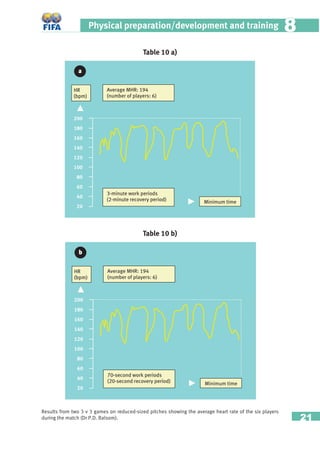 21
Physical preparation/development and training 88
Table 10 a)
Table 10 b)
HR
(bpm)
Average MHR: 194
(number of players: 6)
Minimum time
3-minute work periods
(2-minute recovery period)
200
180
160
140
120
100
80
60
40
20
a
HR
(bpm)
Average MHR: 194
(number of players: 6)
Minimum time
70-second work periods
(20-second recovery period)
200
180
160
140
120
100
80
60
40
20
b
Results from two 3 v 3 games on reduced-sized pitches showing the average heart rate of the six players
during the match (Dr P.D. Balsom).
 