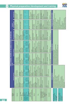 22
Physical preparation/development and training88
Resistancespeed
(withoutproduction(withproduction
(withproductionoflacticacid)oflacticacid)
oflacticacid)
%ofMHR95%to100%
HRofmax.speed
VO2max
Objective
PlayerABABABABABABAB
%ofMHR60%-70%60%-70%70%-80%70%-80%80%-90%80%-90%90%-100%90%-100%95%-100%95%-100%
HR115to134120to135140to150135to155150to170155to175170to190175to195178to190185to195
averageHR
ATP-CP
thencarbohydrates
afterdepletion
Shortinterval
withrepetition
Sprinting
Runninguphill
Shuttlerunning
600mto1200m
8''to30''
50mto200m
3to5
2to4
A-PlayerwithhighTrainingafterarestperiod
Atthestartofthesessionafterthewarm-up
Adjustedwarm-upof20'to30'
Intensityandquality
Respecttherecoverytimes
B-PlayerwithmediumIncreasingsystolicejectionvolumesStretchingtoaidrecovery
ImprovingVO2maxCreateacompetitiveatmosphere
HelpingtosavecarbohydratesUsetheball
IncreasingthebasicmetabolismUseastartingexercise
Usingslow-twitchfibresRunningdownhill
AidingrecoveryChangeoftempoanddirection
Runningexercisesandlowjumps
(Glucides=carbohydrates)
(Lipids=fats)
Substrates
Betweensets:8'to10'
Repetitions
(time–distance)
Durationofeffort
Volume(Duration)
TrainingobjectivesTrainingobjectivesPrinciplestobeobservedfortraining
Active–semi-active
1:3to1:6
Passive–semi-active
1:2to1:3
HRof130-140HRof130-120
180andmore
90%to100%andmore
1to2
100mto400m
3to5
8'to15'
30''to1'30-2'
Increasingtolerancetotheaccumulationoflacticacid
Betweensets:10'
1:1to1:3
Active–semi-active
1:2to1:3(worktorestratio)
Active–semi-active
Carbohydrates
ATP-CP
Mediumandshort
interval
Intenserunning
Small-sidedgame(1v1/2v2/...)
Zone5Zone1Zone2
140to160
Majorityoflipids
Slightlymorecarbohydrates
AnaerobiclacticAnaerobicalactic
Zone5
--O2debt
Pureresistance(lactic)
Lactatetolerance
ImprovingthetransportofO2
Increasingthenumberandvolumeofmitochondria
Increasingthemyoglobinreserves
95%to100%
ReturntoHRof120
Between10'and15'
40%to55%
MHR:195
endurancecapacity
endurancecapacity
Developingthecapillarynetwork
Increasingtheoxidationoffats
VO2max:57
MHR:188
VO2max:68
Stimulatingtheslowandfast-twitchfibres
Extensiveendurance
Aerobic
Intensiveendurance
Anaerobic
Increasingtheanaerobicthresholdlevel
OptimisingtheimprovementofVO2max
Improvingandaidingrecoverybetweenrepeatedefforts
Regeneration/Oxygenation
Capillarisation
55%to70%
120to140
Phase
Objective
Intensity
Intensity
exampleof
2players
(A+B)
Sets
Majorityoflipids
Fewcarbohydrates
O2intake
20'to60'
Between15'and20'
1to3
Restperiod
120to140
Active
ReturntoHRof120
Active
O2intake
15'to50'
Pathway
2to4
70%to80%
140to160/165
55%to70%
--Anaerobicthresholdlimit
(Aerobic-anaerobic)
70%to83%
Zone3
160to175
Equalshareoflipidsand
carbohydrates
12'to45'
800mto1500m
4'to12'
2to3
2to5
--Reservoir
Onsetofproductionoflacticacid
80%to90%
165to175/180
--Debit
90%to95%
180andmore
83%to90%
Zone4
175to190
Majorityofcarbohydrates
O2debt
Variabletempo
Mediumandshortinterval
Intermittent
Intenserunning
3to6
Technical/Tacticalexercise
Small-sidedgame(3v3/4v4/...)
100mto600m
10'to25'
20''to4'
2to4
Purespeed
100%ofmax.speed
ATP-CP
300mto600m
Shortinterval
withrepetition
Sprinting
Runninggames
4to8
3to5
lessthan7''
10mto50m
TABLESHOWINGTRAININGOFTHEENERGYPATHWAYMETABOLISM
Zone2
Basicendurance
Aerobiccapacity
Zone3
Specificendurance
Aerobicpower(AP)
Zone1
Elementaryendurance
Pureaerobic
Zone4
O2intake
Betweensets:5'to6'/6'to10'
Maximumaerobicpower(MAP)
(Aerobic-anaerobic)
Passive–semi-active
ReturntoHRof110/100
1:10to1:20(1'to3')
Method
ContinuousContinuousVariabletempo
LongintervalLongandmediumintervalMediuminterval
VariabletempoVariabletempoIntermittent
Form
SlowrunningModeraterunningHigh-pacedrunning
Technical/TacticalexerciseTechnical/TacticalexerciseTechnical/Tacticalexercise
GameTechnicalcircuitcourse(5v5/6v6/7v7)
TechnicalcircuitcourseGameonlargeormediumpitchGameonsmallpitchTechnicalworkunderpressure
SprintingLowjumps/highjumps
TechnicalworkunderpressureTechnicaldrillcombinations
 