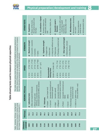 27
Physical preparation/development and training 88Tableshowingtestsusedtomeasurephysicalcapacities
a)Laboratorytests
•Bikeandtreadmill(Astrand)
•Bloodsample(LA)
(VO2max,anaerobicthreshold,
thresholdspeedandMAS,lactates)
b)Fieldtests
•Cooper(seeCoopertest)
•Conconi(anaerobicthresholdand
thresholdspeed)
•Léger(aerobicspeed)
•Mognoni(anaerobicthreshold,
thresholdspeed,lactates)
•Probst(anaerobicthresholdand
MAS)
•Gacon(MAS)
•Rosenborg’sEnduranceTest
(endurancelevel)
•1000mor3000mtest
(TimeandMHR+rest)
AEROBIC/VO2maxSPEEDSTRENGTHOTHERTESTS
•10m(1’’60-1’’80)
•20m(2’’75-3’’10)
•40m(5’’10-5’’20)
•60m(6’’90-7’’80)
•4x10m(9’’-10’’)
Recommended
trainingtimes
(Under16/Under18)
•60m7’’70-7’’40
•40m5’’30-5’’10
•30m4’’15-4’’05
•20m3’’20-3’’10
•10m1’’80-1’’70
a)Maximumstrength
•Concentric+excentric
•Isometric
•Cybex
b)Explosivestrength
•Sargenttest
•Boscotest
•Longjumpwithoutrun-up
•Triplejump
•Throwingamedicineball
c)Othertypesofstrength
•Abdominals,dorsals
•Arms(ﬂexion)
a)Suppleness
•Flexionofthetrunk,
thespinalcolumnand
thehips
b)Co-ordination+Speed
•30-metreslalomrun,
bothwithandwithout
ball
•Reaction,rhythm,etc.
c)Anaerobicspeed+
Recovery
•(9x40metreswithaball
+shootingongoal)
Exertiontime
Resttimeafter1min
d)Miscellaneoustests
•Personaltestsdevisedby
thecoach
•Teststodetermine
bodyfatmass
•Anthropometrictests
Distance
covered
VO2max
2800
2900
3000
3100
3150
3200
3250
3300
3350
3400
3450
3500
3600
3700
52.1
53.3
55.5
58.0
59.1
60.2
61.4
62.3
63.6
64.7
65.8
66.9
69.1
71.4
Thistableshowsvariousteststhatareusedinfootballtoevaluatephysicalca-
pacities.Someofthesetestsareappliedinthetrainingofplayersforcompara-
tiveandeducativepurposes,orasmethodsofselection.
TableshowingVO2max(ml/kg/min)
anddistancescoveredinmetresusing
theCooperTest(LitwinJ,GonzaloF.).
 