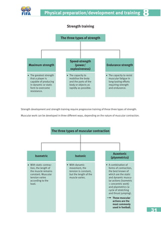 31
Physical preparation/development and training 88
Strength development and strength training require progressive training of these three types of strength.
Muscular work can be developed in three different ways, depending on the nature of muscular contraction.
Strength training
• A combination of
forms of contraction,
the best known of
which are the static
and dynamic muscu-
lar actions (isometric
+ concentric work)
and plyometrics (a
cycle of stretching
and thrust jumping).
These muscular
actions are the
most commonly
used in football.
• With dynamic
movement, the
tension is constant,
but the length of the
muscle varies.
• With static contrac-
tion, the length of
the muscle remains
constant. Muscular
tension varies
according to the
load.
• The greatest strength
that a player is
capable of producing
in dynamic or static
form to overcome
resistance.
• The capacity to
mobilise the body
and the parts of the
body or objects as
rapidly as possible.
• The capacity to resist
muscular fatigue in
long-lasting efforts
requiring strength
and endurance.
The three types of strength
Speed-strength
(power/
explosiveness)
Endurance strengthMaximum strength
Auxotonic
(plyometrics)IsotonicIsometric
The three types of muscular contraction
 