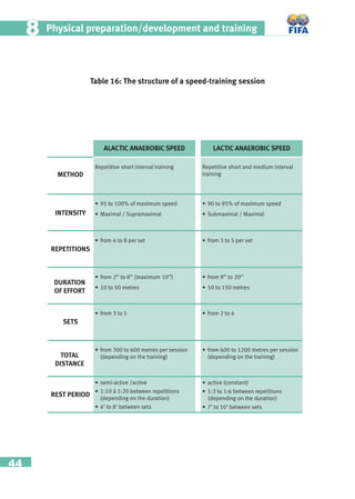 44
Physical preparation/development and training88
Table 16: The structure of a speed-training session
• semi-active /active
• 1:10 à 1:20 between repetitions
(depending on the duration)
• 4’ to 8’ between sets
METHOD
• active (constant)
• 1:3 to 1:6 between repetitions
(depending on the duration)
• 7’ to 10’ between sets
Repetitive short interval training Repetitive short and medium interval
training
• 95 to 100% of maximum speed
• Maximal / Supramaximal
• from 4 to 8 per set
• from 2’’ to 8’’ (maximum 10’’)
• 10 to 50 metres
• from 3 to 5
• from 300 to 600 metres per session
(depending on the training)
• 90 to 95% of maximum speed
• Submaximal / Maximal
• from 3 to 5 per set
• from 9’’ to 20’’
• 50 to 150 metres
• from 2 to 4
• from 600 to 1200 metres per session
(depending on the training)
INTENSITY
REPETITIONS
DURATION
OF EFFORT
SETS
TOTAL
DISTANCE
REST PERIOD
ALACTIC ANAEROBIC SPEED LACTIC ANAEROBIC SPEED
 