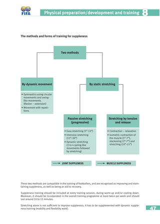 47
Physical preparation/development and training 88
The methods and forms of training for suppleness
These two methods are compatible in the training of footballers, and are recognised as improving and main-
taining suppleness, as well as being an aid to recovery.
Suppleness training should be included at every training session, during warm-up and/or cooling down.
Moreover, it should be incorporated in the overall training programme at least twice per week and should
last around 10 to 15 minutes.
Stretching alone is not sufﬁcient to improve suppleness; it has to be supplemented with dynamic supple-
ness training (mobility and ﬂexibility work).
• Easy stretching (5”-10”)
• Intensive stretching
(15”-30”)
• Dynamic stretching
(3 to 4 spring-like
movements followed
by stretching)
• Contraction – relaxation
• Isometric contraction of
the muscle (5”-7”),
slackening (3”-7”) and
stretching (10”-15”)
• Gymnastics using circular
movements and swing-
like movements
(ﬂexion – extension)
• Movement with repeti-
tions
By static stretching
Stretching by tension
and release
Passive stretching
(progressive)
Two methods
By dynamic movement
JOINT SUPPLENESS MUSCLE SUPPLENESS
 