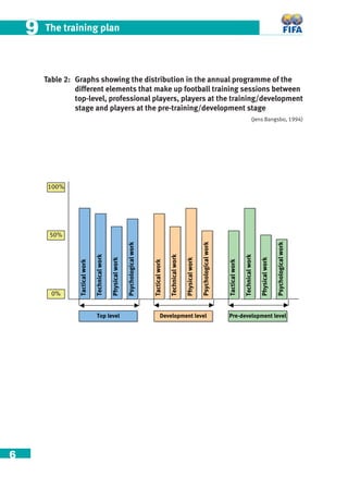 6
The training plan99
Table 2: Graphs showing the distribution in the annual programme of the
different elements that make up football training sessions between
top-level, professional players, players at the training/development
stage and players at the pre-training/development stage
100%
Tacticalwork
Technicalwork
Physicalwork
Psychologicalwork
Technicalwork
Physicalwork
Tacticalwork
Technicalwork
Psychologicalwork
Tacticalwork
Physicalwork
Psychologicalwork
%50%
0%0%
Top level Development level Pre-development level
(Jens Bangsbo, 1994)
 