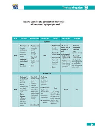 9
The training plan 99
Table 4: Example of a competition microcycle
with one match played per week
MON
Rest
Rest
TUESDAY
• Physical work
– Aerobic
endurance
– Strength
– Muscular
power
• Technical/
tactical work
• Game
(aerobic)
• Technical/
tactical work
– Keeping
the ball
– Attack –
defence with
physically
challenging
work
• Game
• Aerobic
refresher
session
1 to 2 ses-
sions per
month
WEDNESDAY
• Physical work
– Anaerobic
speed
– Speed-
strength
• Technical
work
– Work in front
of goal
• Game
• Technical
tactical work
– Game
– Finishing
– Pressing
– Other drills
– Drills where
the players
are physically
challenged
(aerobic
power)
or
Internal match
THURSDAY
Rest
• Technical
work
– Individual
work by
position
• Tactical work
– by line (de-
fence, attack,
etc.)
– Dead-ball
situations
Wind-down
session
FRIDAY
• Physical work
– Speed
(reaction)
• Technical/
tactical work
• Tactical work
– Team unit
– Dead-ball
situations
• Game
Rest
If there is
no “wake-up”
session before
the match, the
Friday morning
session can
be held in the
afternoon.
SATURDAY
The fol-
lowing may be
included as
well:
• Muscle and
body “wake-
up session”
• Tactical work
– Repetition of
work already
practised
Match
SUNDAY
• Recovery
session for
the whole
team
(warming-down)
• Technical/
tactical work
with physically
challenging work
for the players
who did not play
in the match
Rest
AFTERNOON
MORNING
 