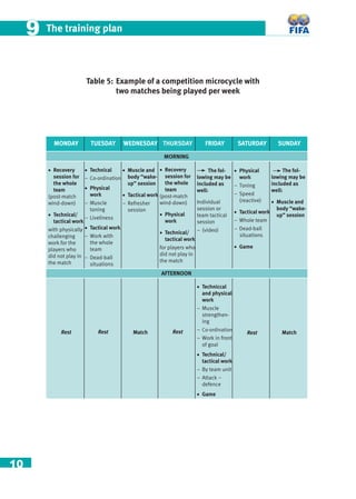 10
The training plan99
Table 5: Example of a competition microcycle with
two matches being played per week
MONDAY
• Recovery
session for
the whole
team
(post-match
wind-down)
• Technical/
tactical work
with physically
challenging
work for the
players who
did not play in
the match
Rest
TUESDAY
• Technical
– Co-ordination
• Physical
work
– Muscle
toning
– Liveliness
• Tactical work
– Work with
the whole
team
– Dead-ball
situations
Rest
WEDNESDAY
• Muscle and
body “wake-
up” session
• Tactical work
– Refresher
session
Match
THURSDAY
• Recovery
session for
the whole
team
(post-match
wind-down)
• Physical
work
• Technical/
tactical work
for players who
did not play in
the match
Rest
FRIDAY
The fol-
lowing may be
included as
well:
Individual
session or
team tactical
session
– (video)
• Techniccal
and physical
work
– Muscle
strengthen-
ing
– Co-ordination
– Work in front
of goal
• Technical/
tactical work
– By team unit
– Attack –
defence
• Game
SATURDAY
• Physical
work
– Toning
– Speed
(reactive)
• Tactical work
– Whole team
– Dead-ball
situations
• Game
Rest
SUNDAY
The fol-
lowing may be
included as
well:
• Muscle and
body “wake-
up” session
Match
AFTERNOON
MORNING
 