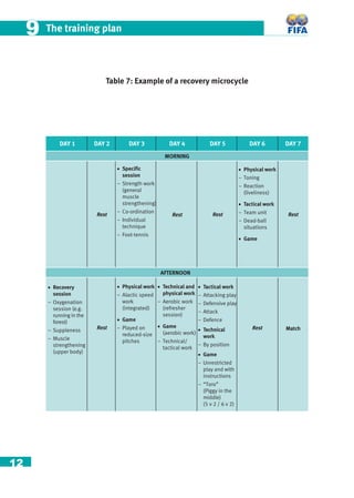 12
The training plan99
DAY 1
• Recovery
session
– Oxygenation
session (e.g.
running in the
forest)
– Suppleness
– Muscle
strengthening
(upper body)
DAY 2
Rest
Rest
DAY 3
• Speciﬁc
session
– Strength work
(general
muscle
strengthening)
– Co-ordination
– Individual
technique
– Foot-tennis
• Physical work
– Alactic speed
work
(integrated)
• Game
– Played on
reduced-size
pitches
DAY 4
Rest
• Technical and
physical work
– Aerobic work
(refresher
session)
• Game
(aerobic work)
– Technical/
tactical work
DAY 5
Rest
• Tactical work
– Attacking play
– Defensive play
– Attack
– Defence
• Technical
work
– By position
• Game
– Unrestricted
play and with
instructions
– “Toro”
(Piggy in the
middle)
(5 v 2 / 6 v 2)
DAY 6
• Physical work
– Toning
– Reaction
(liveliness)
• Tactical work
– Team unit
– Dead-ball
situations
• Game
Rest
DAY 7
Rest
Match
AFTERNOON
MORNING
Table 7: Example of a recovery microcycle
 