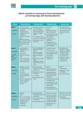 13
The training plan 99
Period
WEEK 1
4 sessions
+
1 match
WEEK 2
3 sessions
+
1 match
and
1 tourna-
ment
WEEK 3
5 sessions
+
1 match
WEEK 4
3 sessions
+
1 match
Technical work
• Technical circuit
− Running with the ball
− Dribbling
− Individual ball
juggling with 2 to
3 players
− Work on the long
pass
(Sequence of long
pass, control, running
with the ball and/or
making the second
pass)
• Individual ball
juggling with 2 to
3 players
• Foot tennis
• Work on the long
pass
− Sequence of long
pass, control and
shooting on goal
• Juggling and ball
control (receiving
the ball)
• Heading
− Handball game +
goals scored from
headers
• Work on long passes
and on crossing +
ﬁnishing from
crosses
• Juggling
− Tests
• Play in front of goal
− Crossing and ﬁnish-
ing from crosses
(heading and
volleying)
• Foot tennis
Tactical work
• Keeping possession
in a team with nu-
merical supremacy
(game with roving
players changing
sides)
• 1 v 1 duels in front
of goal with shooting
• Organisation of the
team unit
• Small-sided games
(with and without
goals)
− With use of extra
players (ﬂoaters)
− With shooting on
goal
• Organisation of the
team
(Preparation of the
team for the tourna-
ment)
• Moving the ball
around and retaining
possession
• Attacking play from
the ﬂanks
• 5 v 5 game
• Organisation of the
team
• Moving the ball
around and retaining
possession
• Dead-ball situations
(technique)
• Internal game (9 v 9)
Physical work
• Endurance
• Speed
Running exercises
(basic exercises)
• Co-ordination using
the ball (with one or
two players)
• Suppleness and
stretching
• Strength (muscle
conditioning, upper
body strength)
• Integrated speed
– Reactive speed
• Co-ordination using
the ball (with one or
two players)
• Mobility and
suppleness
• Speed
– Running exercises
(basic exercises)
– Integrated speed
(receiving the ball
from crosses and
shooting)
• Strength (upper body
strengthening)
• Co-ordination using
the ball (with one or
two players)
• Stretching (basic
stretching exercises)
• Aerobic endurance
– Running + running
with the ball with a
change of tempo
– Strength (strength-
ening of the legs)
• Suppleness and
stretching
Mental work
• Individual discus-
sion with each player
– Assessment of the
previous training
cycle
• Managing “life
hygiene” and diet
during an intensive
period (a match
during the week +
a tournament)
• Willpower, aggres-
siveness and
perseverance
• Effort –
concentration
• Enjoyment – self-
conﬁdence
• Laws of the Game
• Monthly assessment
a) By the whole group
b) Individual
(self-assessment)
Table 8: Example of a mesocycle at the pre-development/
pre-training stage, with learning objectives
 