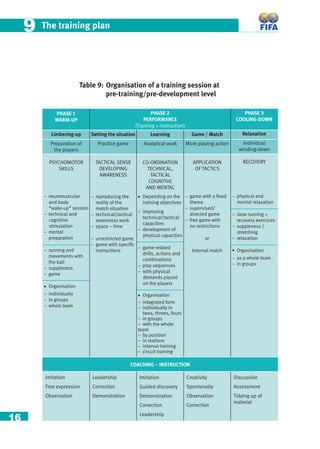 16
The training plan99
PHASE 2
PERFORMANCE
(Training + instruction)
PHASE 1
WARM-UP
Limbering-up
Preparation of
the players
PSYCHOMOTOR
SKILLS
– neuromuscular
and body
“wake-up” session
– technical and
cognitive
stimulation
– mental
preparation
– running and
movements with
the ball
– suppleness
– game
• Organisation
– individually
– in groups
– whole team
Setting the situation
Practice game
TACTICAL SENSE
DEVELOPING
AWARENESS
– reproducing the
reality of the
match situation
– technical/tactical
awareness work
– space – time
– unrestricted game
– game with speciﬁc
instructions
Learning
Analytical work
CO-ORDINATION
TECHNICAL,
TACTICAL
COGNITIVE
AND MENTAL
• Depending on the
training objectives
– improving
technical/tactical
capacities
– development of
physical capacities
– game-related
drills, actions and
combinations
– play sequences
– with physical
demands placed
on the players
• Organisation
– integrated form
– individually in
twos, threes, fours
– in groups
– with the whole
team
– by position
– in stations
– interval training
– circuit training
Game / Match
More playing action
APPLICATION
OF TACTICS
– game with a ﬁxed
theme
– supervised/
directed game
– free game with
no restrictions
or
Internal match
PHASE 3
COOLING-DOWN
Relaxation
Individual
winding-down
RECOVERY
– physical and
mental relaxation
– slow running +
recovery exercices
– suppleness /
stretching
– relaxation
• Organisation
– as a whole team
– in groups
COACHING – INSTRUCTION
Imitation
Free expression
Observation
Leadership
Correction
Demonstration
Imitation
Guided discovery
Demonstration
Correction
Leadership
Creativity
Spontaneity
Observation
Correction
Discussion
Assessment
Tidying up of
material
Table 9: Organisation of a training session at
pre-training/pre-development level
 