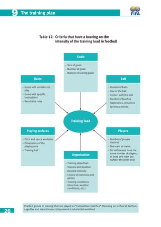 20
The training plan99
Table 12: Criteria that have a bearing on the
intensity of the training load in football
Training load
Organisation
− Training objectives
− Volume and duration
− Desired intensity
− Choice of exercises and
games
− Training conditions
(structure, weather
conditions, etc.)
Goals
− Size of goals
− Number of goals
− Manner of scoring goals
Rules
− Game with unrestricted
play
− Game with speciﬁc
instructions
− Restrictive rules
Players
− Number of players
involved
− The team or teams
− Do both teams have the
same number of players,
or does one team out-
number the other one?
Ball
− Number of balls
− Size of the ball
− Contact with the ball
− Number of touches
− Trajectories, distances
− Technical moves
Playing surfaces
− Pitch and space available
− Dimensions of the
playing area
− Training hall
Practice games in training that are played as “competitive matches” (focusing on technical, tactical,
cognitive and mental aspects) represent a substantial workload.
 