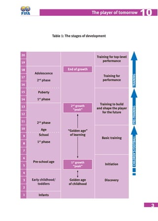 3
The player of tomorrow 1010
Table 1: The stages of development
TRAINING
Adolescence
2nd
phase
Puberty
1st
phase
2nd
phase
Age
School
1st
phase
Pre-school age
Early childhood/
toddlers
Infants
20
19
18
17
16
15
14
13
12
11
10
9
8
7
6
5
4
3
2
1
“Golden age”
of learning
Golden age
of childhood
2nd
growth
“peak”
End of growth
1st
growth
“peak”
Training for top-level
performance
Training for
performance
Training to build
and shape the player
for the future
Basic training
Initiation
Discovery
PRE-TRAININGCHILDREN’SFOOTBALL
 