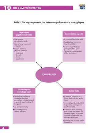4
The player of tomorrow1010
Table 2: The key components that determine performance in young players
YOUNG PLAYER
• A sense of belonging to a
team: playing for the whole
team
• A mentality and mindset that
is geared to playing sport
(professionally)
• Communication: knowing
how to deal with others (by
showing respect, a sociable
attitude, co-operation and a
willingness to listen)
• Knowing how to enjoy quality
leisure time
• A mastery of technical skills
• Good tactical awareness
(cognitive skills)
• Awareness of the basic
principles of the game
• Tactical behaviour as part
of the whole team
• Footballing intelligence
(involving attention,
perception, anticipation and
a good all-round reading of
the game)
• An open personality
• Clear and positive
mental attitudes
• Psychomotor
co-ordination skills
• Ease of body movement
and gesture
• Factors related to
physical condition
− Endurance
− Strength
− Speed
− Suppleness
Physical and
psychomotor skills Game-related aspects
Social skills
Personality and
mental approach
 
