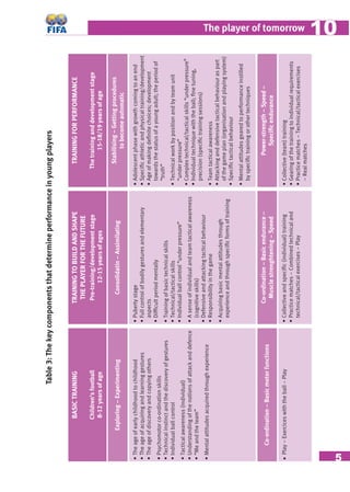 5
The player of tomorrow 1010
•Theageofearlychildhoodtochildhood
•Theageofacquiringandlearninggestures
•Theageofdiscoveryandcopyingothers
•Psychomotorco-ordinationskills
•Technicalinstinctandthediscoveryofgestures
•Individualballcontrol
•Tacticalawareness(individual)
•Understandingofthenotionsofattackanddefence
•“Meandtheteam”
•Mentalattitudesacquiredthroughexperience
•Pubertystage
•Fullcontrolofbodilygesturesandelementary
aspects
•Difﬁcultperiodmentally
•Trainingofbasictechnicalskills
•Technical/tacticalskills
•Individualballcontrol“underpressure”
•Asenseofindividualandteamtacticalawareness
(cognitiveskills)
•Defensiveandattackingtacticalbehaviour
•Responsibilityinthegame
•Acquiringbasicmentalattitudesthrough
experienceandthroughspeciﬁcformsoftraining
•Adolescentphasewithgrowthcomingtoanend
•Speciﬁcathleticandphysicaltraining/development
•Ageofmakingdeﬁnitechoices;development
towardsthestatusofayoungadult;theperiodof
“truth”
•Technicalworkbypositionandbyteamunit
“underpressure”
•Complextechnical/tacticalskills“underpressure”
•Individualtechniquewiththeball;ﬁnetuning,
precision(speciﬁctrainingsessions)
•Teamtacticalawareness
•Attackinganddefensivetacticalbehaviouraspart
ofthegameplan(organisationandplayingsystem)
•Speciﬁctacticalbehaviour
•Mentalattitudesgearedtoperformanceinstilled
byspeciﬁctrainingorothertechniques
•Collective(team)training
•Gearingofthetrainingtoindividualrequirements
•Practicematches–Technical/tacticalexercises
–Realmatches
•Collectiveandspeciﬁc(individual)training
•Practicematches–Combinedtechnicaland
technical/tacticalexercises–Play
•Play–Exerciceswiththeball–Play
Co-ordination–Basicendurance–
Musclestrenghtening–Speed
Co-ordination–Basicmotorfunctions
Power-strength–Speed–
Speciﬁcendurance
Exploring–ExperimentingConsolidatin–Assimilating
Stabilising–Gettingprocedures
tobecomeautomatic
TRAININGFORPERFORMANCE
Thetraininganddevelopmentstage
15-18/19yearsofage
TRAININGTOBUILDANDSHAPE
THEPLAYERFORTHEFUTURE
Pre-training/developmentstage
12-15yearsofages
BASICTRAINING
Children’sfootball
8-12yearsofage
Table3:Thekeycomponentsthatdetermineperformanceinyoungplayers
 