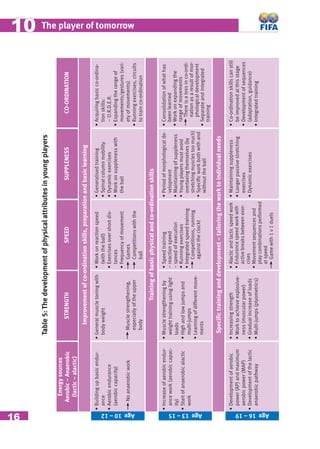 16
The player of tomorrow1010
Table5:Thedevelopmentofphysicalattributesinyoungplayers
•Developmentofaerobic
power(AP)andmaximum
aerobicpower(MAP)
•Developmentofthelactic
anaerobicpathway
•Increasingstrength
•Worktoachieveexplosive-
ness(muscularpower)
•Gradualincreaseofloads
•Multi-jumps(plyometrics)
•Alacticandlacticspeedwork
•Endurancespeedworkwith
activebreaksbetweenexer-
cises
•Movementsequencesand
playcombinationsperformed
atspeed
Gamewith1v1duels
•Maintainingsuppleness
•Longerpassivestretching
exercises
•Dynamicexercises
•Co-ordinationskillscanstill
beimprovedatthisstage
•Developmentofsequences
(adaptation,guidance)
•Integratedtraining
Age16–19
Speciﬁctraininganddevelopment–tailoringtheworktoindividualneeds
Trainingofbasicphysicalandco-ordinationskills
Improvementofco-ordinationskills,preparationandbasiclearning
•Increaseofaerobicendur-
ancework(aerobiccapac-
ity)
•Startofanaerobicalactic
work
•Musclestrengtheningby
weighttrainingusinglight
loads
•Highandlowjumpsand
multi-jumps
•Learningofdifferentmove-
ments
•Speedtraining
–reactionspeed
–speedofexecution
•Runningexercises
•Integratedspeedtraining
Competitions,running
againsttheclockt
•Periodofmorphologicalde-
velopment
•Maintainingofsuppleness
•Youngplayersmustavoid
overtaxingthemselves(by
stretchingmusclestoomuch)
•Speciﬁcworkbothwithand
withouttheball
•Consolidationofwhathas
beenlearned
•Workonexpandingthe
rangeofmovements
Thereisalossinco-ordi-
nationasaresultofmor-
phologicaldevelopment
•Separateandintegrated
training
•Buildingupbasicendur-
ance
•Aerobicendurance
(aerobiccapacity)
Noanaerobicwork
•Generalmuscletoningwith
bodyweight
Musclestrengthening,
especiallyoftheupper
body
•Workonreactionspeed
(withtheball)
•Exercisesovershortdis-
tances
•Frequencyofmovement
Games
Competitionswiththe
ball
•Generalisedtraining
•Spinalcolumnmobility
•Dynamicexercises
•Workonsupplenesswith
theball
•Acquiringbasicco-ordina-
tionskills:
–O.R.D.E.R.
•Expandingtherangeof
movements/gestures(vari-
etyofmovements)
•Runningexercises,circuits
totrainco-ordination
STRENGTHSPEEDSUPPLENESSCO-ORDINATION
Energysources
Aerobic–Anaerobic
(lactic–alactic)
Age13–15Age10–12
 