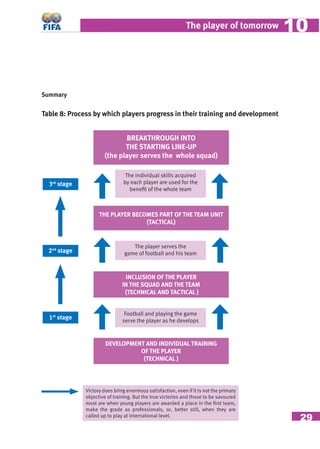 29
The player of tomorrow 1010
Summary
Table 8: Process by which players progress in their training and development
THE PLAYER BECOMES PART OF THE TEAM UNIT
(TACTICAL)
INCLUSION OF THE PLAYER
IN THE SQUAD AND THE TEAM
(TECHNICAL AND TACTICAL )
DEVELOPMENT AND INDIVIDUAL TRAINING
OF THE PLAYER
(TECHNICAL )
BREAKTHROUGH INTO
THE STARTING LINE-UP
(the player serves the whole squad)
Victory does bring enormous satisfaction, even if it is not the primary
objective of training. But the true victories and those to be savoured
most are when young players are awarded a place in the ﬁrst team,
make the grade as professionals, or, better still, when they are
called up to play at international level.
Football and playing the game
serve the player as he develops
The player serves the
game of football and his team
The individual skills acquired
by each player are used for the
beneﬁt of the whole team
1st
stage
2nd
stage
3rd
stage
 