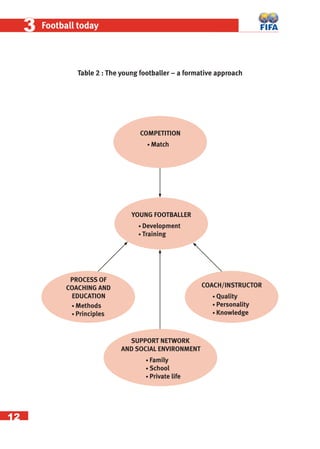 12
33 Football today
Table 2 : The young footballer – a formative approach
YOUNG FOOTBALLER
• Development
• Training
COMPETITION
• Match
SUPPORT NETWORK
AND SOCIAL ENVIRONMENT
• Family
• School
• Private life
PROCESS OF
COACHING AND
EDUCATION
• Methods
• Principles
COACH/INSTRUCTOR
• Quality
• Personality
• Knowledge
 