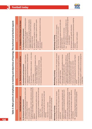14
33 Football today
Fordevelopmentandimprovement
•Therepertoireofskilledtechnicalmovesandtheconﬁ-
denceoftheplayerontheball
•Co-ordinationskills
•Bringingtheballundercontrol:underpressure,athigh
speed,inastateoffatigue,whenbeingharassedbyan
opponent
•Skilledtechnicalmovementswhileonthemove
−receivingtheball,controllingitontheturnandmak-
ingthe1st
pass
−dribbling,feinting,differenttypesofcross
−receivingtheball(withtheheadandfeet)and
ﬁnishing
−directplay(1or2touches)
•Speedofexecutionwhenmakingmoves
(makingtherightchoiceandquickly)
Table3:Mainpointsofemphasisintrainingandobjectivesoflearning:Thetechnicalandtacticalaspects
Methodologyoftraining
•Fromtheplayerwiththeballtothe1v1situation
•Individualexercises,thenusingapartnerasaskills
practiceaid
•Variationsonsimpleexercises,usingdynamicand
rhythmicmovementsandgraduallyaimingtoreach
optimumspeed
•Co-ordinationskillsandskilledtechnicalmovesusing
allcontactareasofthebody(feet,restofbody)
•Theplayerwiththeballtraingtoachieveefﬁciency
andcreativity
Trainingusingprogressiveexercises,workshops,
technicalcircuits,skillscontestsandgames
Methodologyoftraining
•From2v1,2v2to4v4,5v4to9v9,realgamesituation
•Situationsandactionsfromarealgamesituation,
withachangeintempo
•Exerciseswithvariousmatchsituationstoimprove
concentrationandcognitiveskills
•Progressiverepetitiveexercises,eitherwithoutan
opponentorwithapassiveopponent,thenanactive
orsemi-activeopponentatmatchtempo,withtheaim
ofachievingoptimumexecutionspeed
•Game,exercise,practicematchroutines
•Varyingtheplayingareaforthesametypeofgame
format
•Playingwithnumericalsuperiorityandinferiority
•Boostingaplayer’sconﬁdenceandencouraginghim
totakerisks
Fordevelopmentandimprovement
•Defendingandattackingskillsinamatchsituation
•Cognitiveskills(tacticalawareness),individualtacti-
calbehaviour
•Therapidswitchfromdefencetoattack–orviceversa
•Changeintempo
•Thetacticalrelationsbetweentheplayersandthe
lines(attack,midﬁeld,defence)
•Zonalplayasabasisfortacticallearning
•Generalunderstandingandcultureofthegame
Methodologyoftraining
•Bylinetoteamunitwith10or11players,
from7v6to9v9;11v1,11v4to11v11
•Drillsbasedaroundagameandtacticaldrillswith
gameorganisation
•Attackagainstdefenceorviceversa
e.g.a6-mandefencev.a7or8-manattackoran
11-manteampractisinggradualbuild-upagainst
a6-mandefence
•Normalgameorwithspeciﬁcinstructions
•Promotingunderstandingandspontaneousadopting
oftactics
•Useofvideo,matchanalysis
Fordevelopmentandimprovement
•Tacticalbehaviourinthegame,intheplayingsystem
andthetacticalorganisation
•Tacticalversatilityinthegame,inthelines(attack,
midﬁeld,defence)andintheswitchfromattackto
defenceorviceversa
•Versatilityinthezonalgame,inmixedforms
•Tacticalchanges,changesinsystemsandingame
organisation
•Dead-ballsituations(standardsituations):technique
andtactics
Technicalaspect
Individualballcontrol
Technicalandtacticalaspect
TechnicalmoveinamatchsituationIntegrationoftheplayerintheteam
Collectivetacticalaspect
 