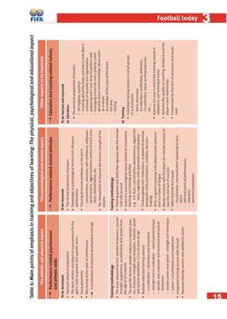 15
Football today 33
Table4:Mainpointsofemphasisintrainingandobjectivesoflearning:Thephysical,psychologicalandeducationalaspect
Trainingmethodology
•Traininggamesanddrillsthatregularlytakethemental
sideintoaccount
•Goalsofapsychologicalnatureshouldbeincludedin
learningandtrainingactivities
e.g.1v1duel;concentration,perseverance,aggressive-
ness,cognitiveskills(perception/anticipation)
•Tacticalgameswithinstructions,orgamestodevelop
perceptionskills(anticipation,analysis,decision-
making)
•Drillsorgamesinvolvingdrillsplayedunderpressure
andinastateoffatigue
•Alwaysascertainwiththeplayerthementalcause(s)of
successandlackofsuccess
•Othertrainingtechniques:
−visualisation,communication(speakingtoeach
other)
−self-evaluationofperformances
−relaxation
–personalpreparation
Tobeimproved
•Thementalpreparationofplayers
•Knowledgeofpsychologicalfactorsthatinﬂuence
performance
•Trainingofmentalattributesonthepitch:
−concentration,attention,self-conﬁdence,willpower,
perseverance,aggressiveness,controlofone’semo-
tions,determination,etc.
•Thewherewithaltoimprovethementalstrengthofthe
players
Performance-relatedpsychomotor
andathleticskills
Thepsychologicalandmentalaspect
Tobelearnedandimproved
a)Education
•Thepersonalpreparationofplayers
−lifehygiene,nutrition
−knowingaboutthebodyandhowtolookafterit
−methodsofrecoveryandregeneration
−preparingone’sownbodytoperformwell
−managingschoollifeandaplayingcareer
−generalcultureandknowledgeaboutsport
asawhole
−knowledgeoftheLawsoftheGame
−fairplay
−doping
b)Training
•Individualtrainingsessioninsmallgroups
(2to8players)
−Basictechnique
Forattackers,midﬁelders,defenders
Co-ordination,basicrunningexercises
etc....
•Improvethewayinwhichthetrainingsessionis
adaptedtosuitindividualneeds
•Optimisethequalityofcoaching,feedbackandthe
player-coachrelationship
•Compensateforthelackofstructuresandequip-
ment
Performance-relatedmentalattitudesEducationandtraining-relatednotions
Otheraspectstobeimproved
Trainingmethodology
•Thebasicphysicalfactors:aerobicendurance,muscle
strength,suppleness,co-ordinationandspeed,from
theageof10onwards
•Thespeciﬁcfactors:aerobicendurance(aerobicpow-
er),muscularstrengthandrelaxation,rhythmicspeed
andcyclicalspeedfrom15to18yearsofage
•Multiple-objectivetrainingsession:
−co-ordination+techniqueandendurance
−strengthandco-ordination–speedandtechnique
−aerobicandanaerobicandtechnicalandtactical
endurance
−aerobicpowerandspeed–strengthandtechnique
−speed+co-ordinationandsuppleness
•Integratedtrainingsessionwiththeball
•Separatetrainingsessionandadditionalsports
Tobedeveloped
•Optimumphysicalpreparation
•Thebasicathleticandphysicalrequirementsforthe
game,bothingeneralandspeciﬁcterms
•Injuryprevention
•Monitoringofthestateofperformance
Considerationofphysicaldevelopmentandage
Theathleticandphysicalaspect
 