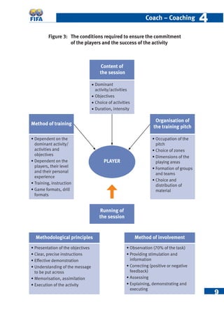 9
Coach – Coaching 44
Figure 3: The conditions required to ensure the commitment
of the players and the success of the activity
Content of
the session
• Dependent on the
dominant activity/
activities and
objectives
• Dependent on the
players, their level
and their personal
experience
• Training, instruction
• Game formats, drill
formats
• Occupation of the
pitch
• Choice of zones
• Dimensions of the
playing areas
• Formation of groups
and teams
• Choice and
distribution of
material
PLAYER
Running of
the session
• Observation (70% of the task)
• Providing stimulation and
information
• Correcting (positive or negative
feedback)
• Assessing
• Explaining, demonstrating and
executing
• Presentation of the objectives
• Clear, precise instructions
• Effective demonstration
• Understanding of the message
to be put across
• Memorisation, assimilation
• Execution of the activity
Method of involvementMethodological principles
• Dominant
activity/activities
• Objectives
• Choice of activities
• Duration, intensity
Organisation of
the training pitch
Method of training
 
