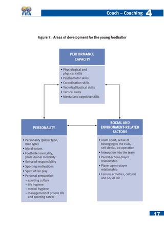 17
Coach – Coaching 44
Figure 7: Areas of development for the young footballer
• Personality (player type,
man type)
• Moral values
• Footballer mentality,
professional mentality
• Sense of responsibility
• Sporting motivations
• Spirit of fair play
• Personal preparation
− sporting culture
− life hygiene
− mental hygiene
− management of private life
and sporting career
PERFORMANCE
CAPACITY
• Team spirit, sense of
belonging to the club,
self-denial, co-operation
• Integration into the team
• Parent-school-player
relationship
• Player agent-player
relationship
• Leisure activities, cultural
and social life
• Physiological and
physical skills
• Psychomotor skills
• Co-ordination skills
• Technical/tactical skills
• Tactical skills
• Mental and cognitive skills
SOCIAL AND
ENVIRONMENT-RELATED
FACTORS
PERSONALITY
 