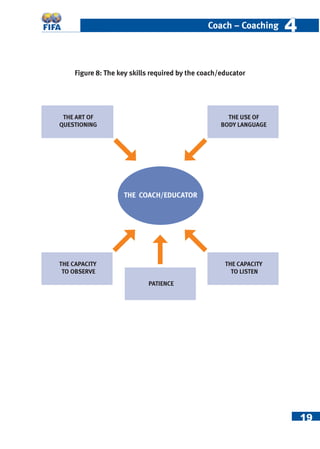 19
Coach – Coaching 44
Figure 8: The key skills required by the coach/educator
THE ART OF
QUESTIONING
THE COACH/EDUCATOR
THE CAPACITY
TO OBSERVE
PATIENCE
THE CAPACITY
TO LISTEN
THE USE OF
BODY LANGUAGE
 