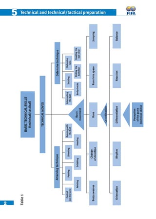 2
55 Technical and technical/tactical preparation
BASICTECHNICALSKILLS
(technical/tactical)
TECHNICALMOVES
AttackingtechniqueDefensivetechnique
Control
(ontheturn)
Defensive
runs
Headingthe
ballclear
Kickingthe
ballclear
Tackling
BodychecksFeinting
Passing
Dribbling
Shooting
Jumping
Change
ofdirection
BodyswervesRunsintospaceRuns
DifferentiationReactionBalanceRhythmOrientation
Perception
ofthegame
(technicalskills)
Co-ordination
Basic
movement
Table1
Runningwith
theball
Heading
Intercepting
theball
 