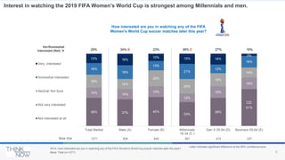 8
WC4. How interested are you in watching any of the FIFA Women's World Cup soccer matches later this year?
Base: Total (n...