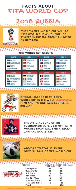 FIFA WORLD CUP
2018 RUSSIA
2018 WORLD CUP GROUPS
THE 2018 FIFA WORLD CUP WILL BE
21ST WORLD CUP WHICH WILL BE
PLAYED IN RUSSIA FROM 14 JUNE TO
15 JULY 2018
OFFICAL MASCOT OF 2018 FIFA
WORLD CUP IS THE WOLF, ZABIVAKA.
IT MEANS THE ONE WHO SCORES, IN
RUSSIAN
THE OFFICIAL SONG OF THE
TOURNAMENT IS "LIVE IT UP", WITH
VOCALS FROM WILL SMITH, NICKY
JAM AND ERA ISTREFI
ADDIDAS TELSTAR 18 IS THE
OFFICIAL BALL OF FIFA WORLD CUP.
FACTS ABOUT
CREATED BY
bemoneyaware.com learntalkmoney.com
POSITION AMOUNT (IN MILLION US DOLLARS)
PER TEAM TOTAL
Champions 38 38
Runners Up 28 28
3rd Place 24 24
4th Place 22 22
5th-8th Place 16 64
9th-16th Place 12 96
17th-32nd Place 8 128
Total 400
 