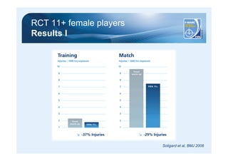 RCT 11+ female players 
Results I 
Soligard et al, BMJ 2008 
 