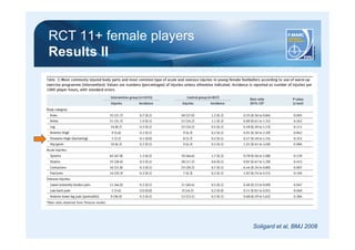 RCT 11+ female players 
Results II 
Soligard et al, BMJ 2008 
 